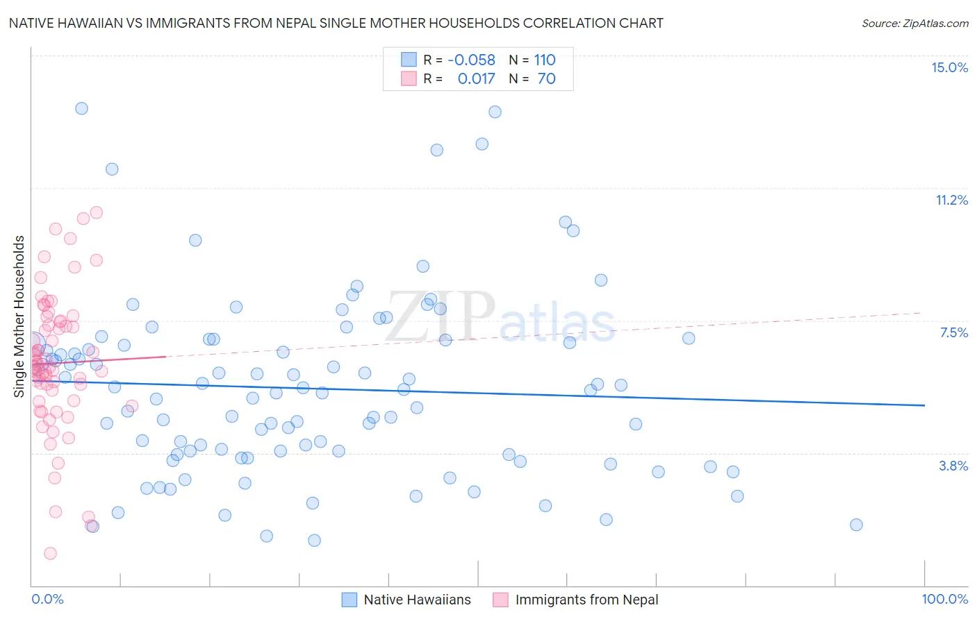 Native Hawaiian vs Immigrants from Nepal Single Mother Households
