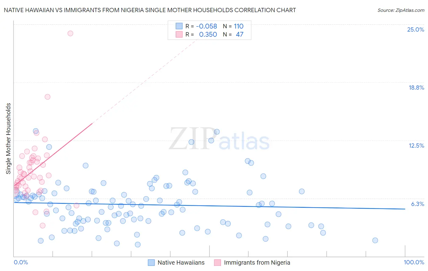 Native Hawaiian vs Immigrants from Nigeria Single Mother Households