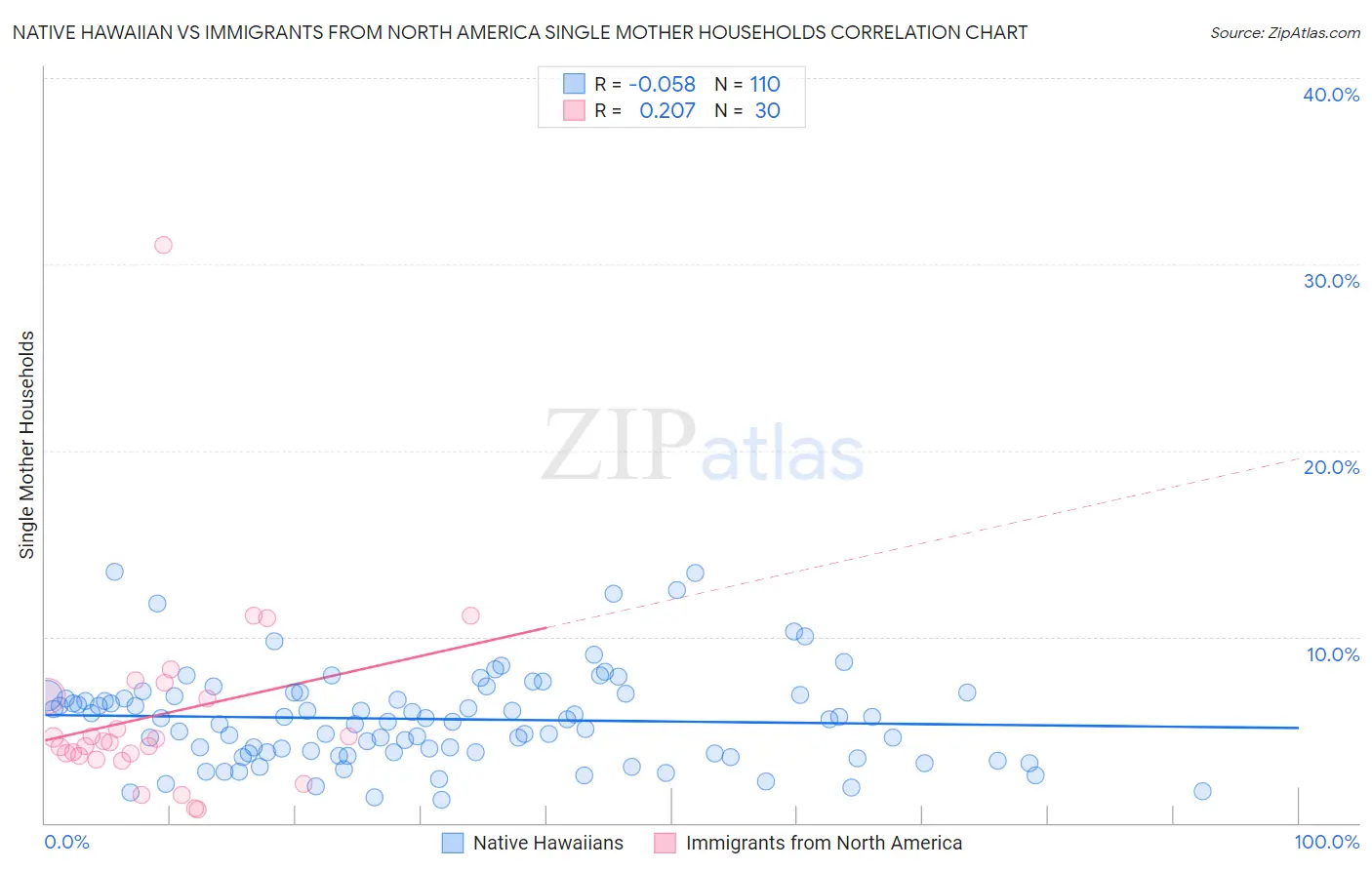 Native Hawaiian vs Immigrants from North America Single Mother Households