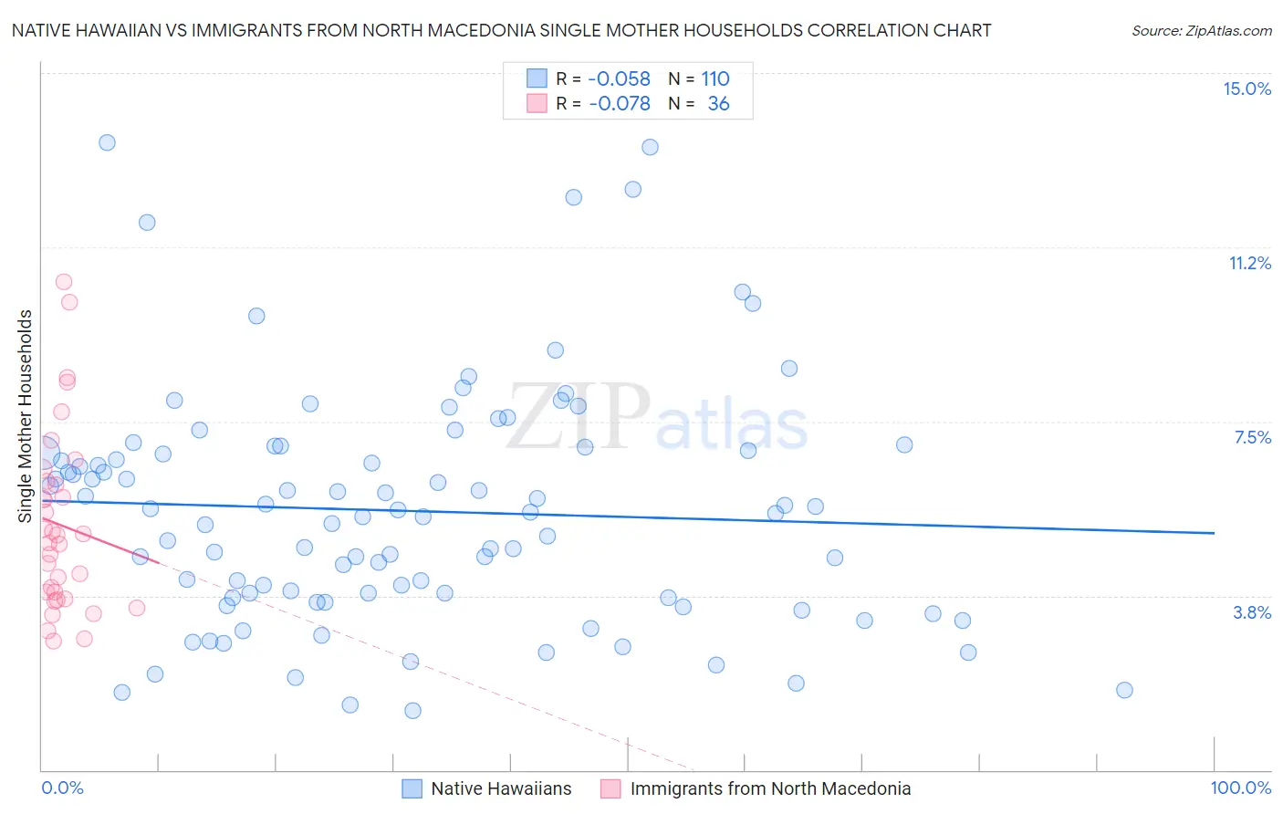 Native Hawaiian vs Immigrants from North Macedonia Single Mother Households