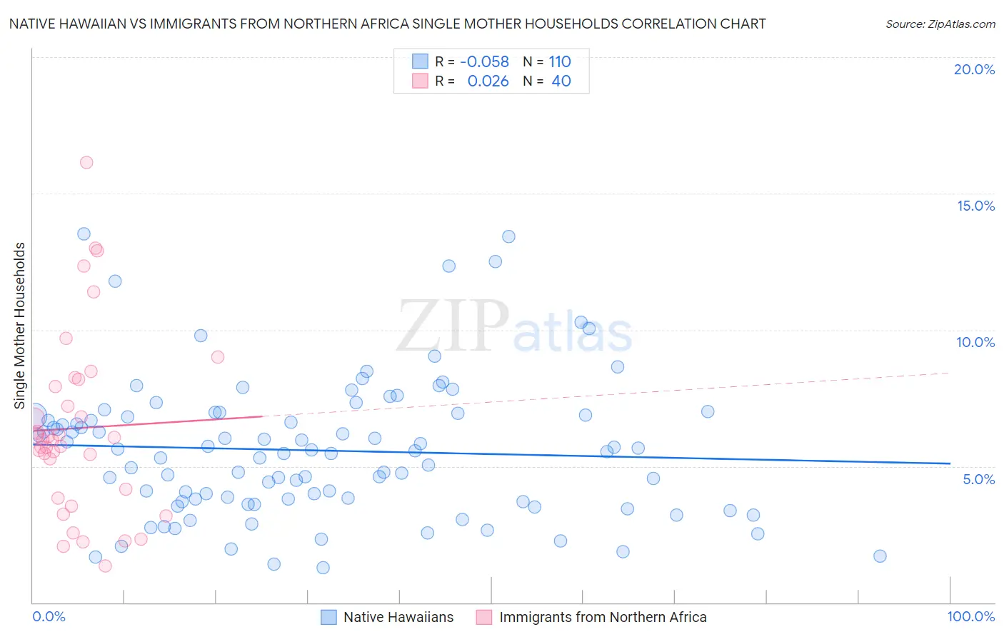 Native Hawaiian vs Immigrants from Northern Africa Single Mother Households