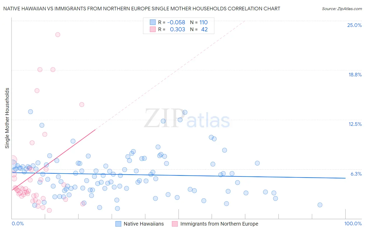 Native Hawaiian vs Immigrants from Northern Europe Single Mother Households