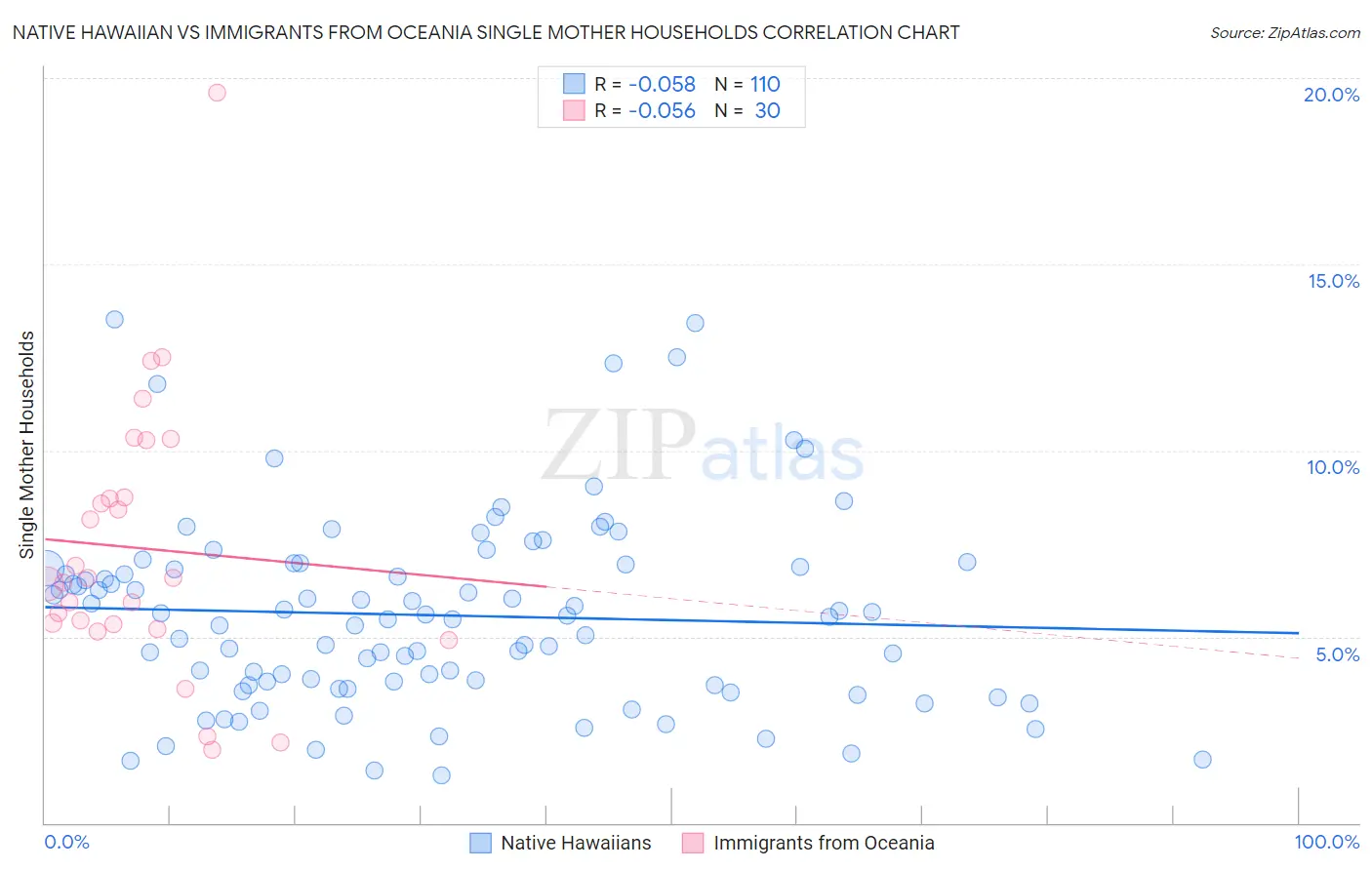 Native Hawaiian vs Immigrants from Oceania Single Mother Households