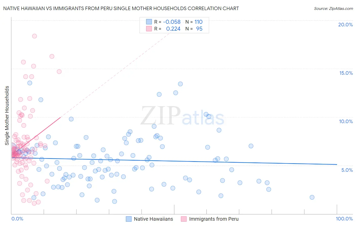 Native Hawaiian vs Immigrants from Peru Single Mother Households