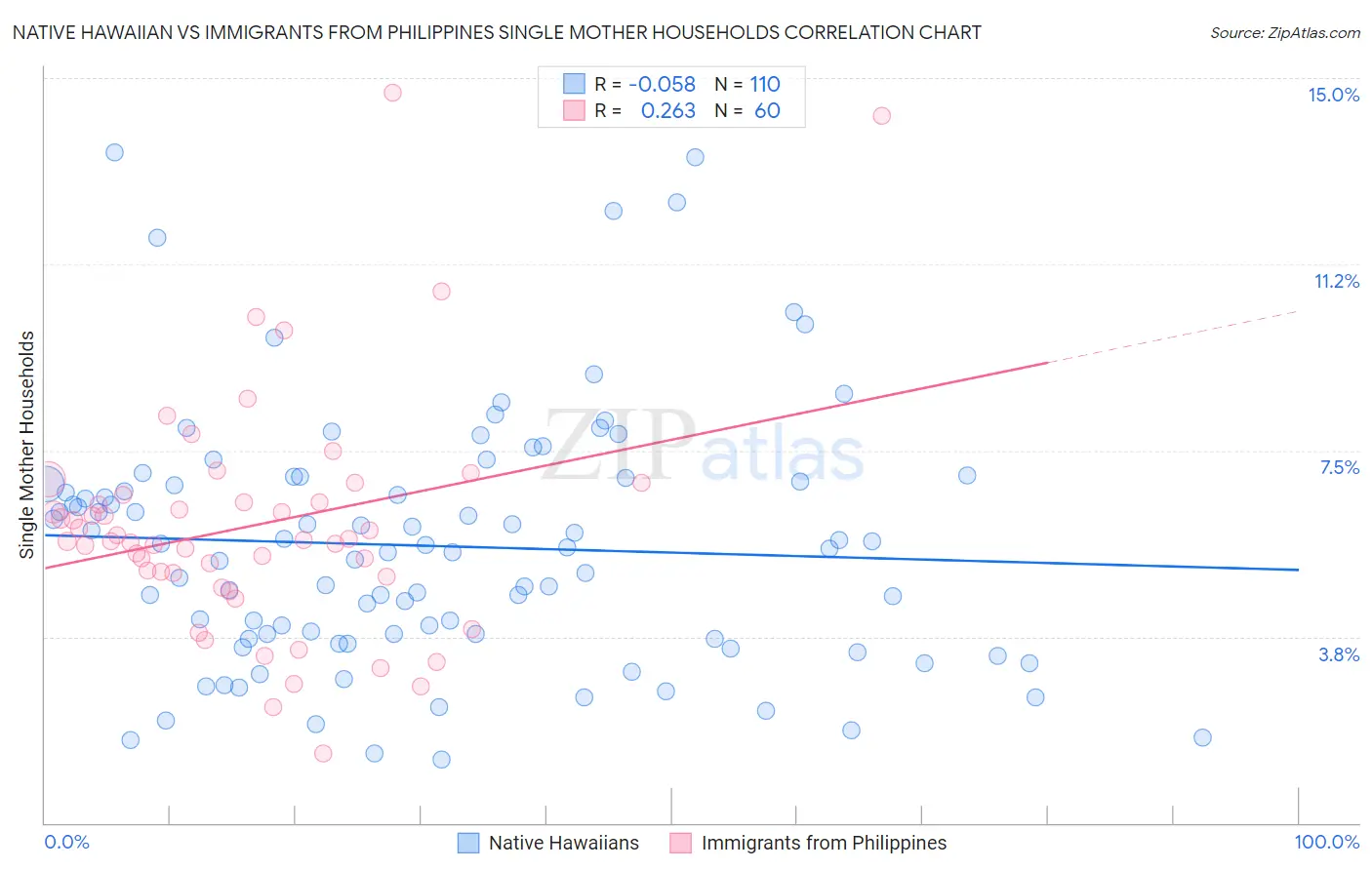 Native Hawaiian vs Immigrants from Philippines Single Mother Households