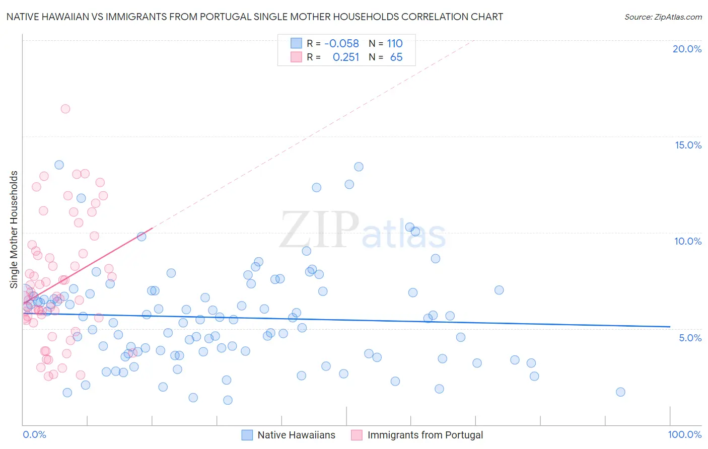 Native Hawaiian vs Immigrants from Portugal Single Mother Households