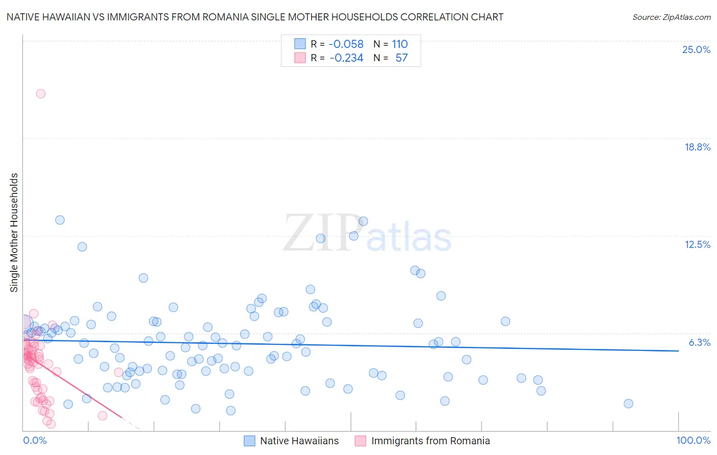 Native Hawaiian vs Immigrants from Romania Single Mother Households