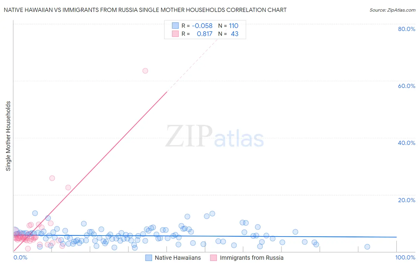Native Hawaiian vs Immigrants from Russia Single Mother Households