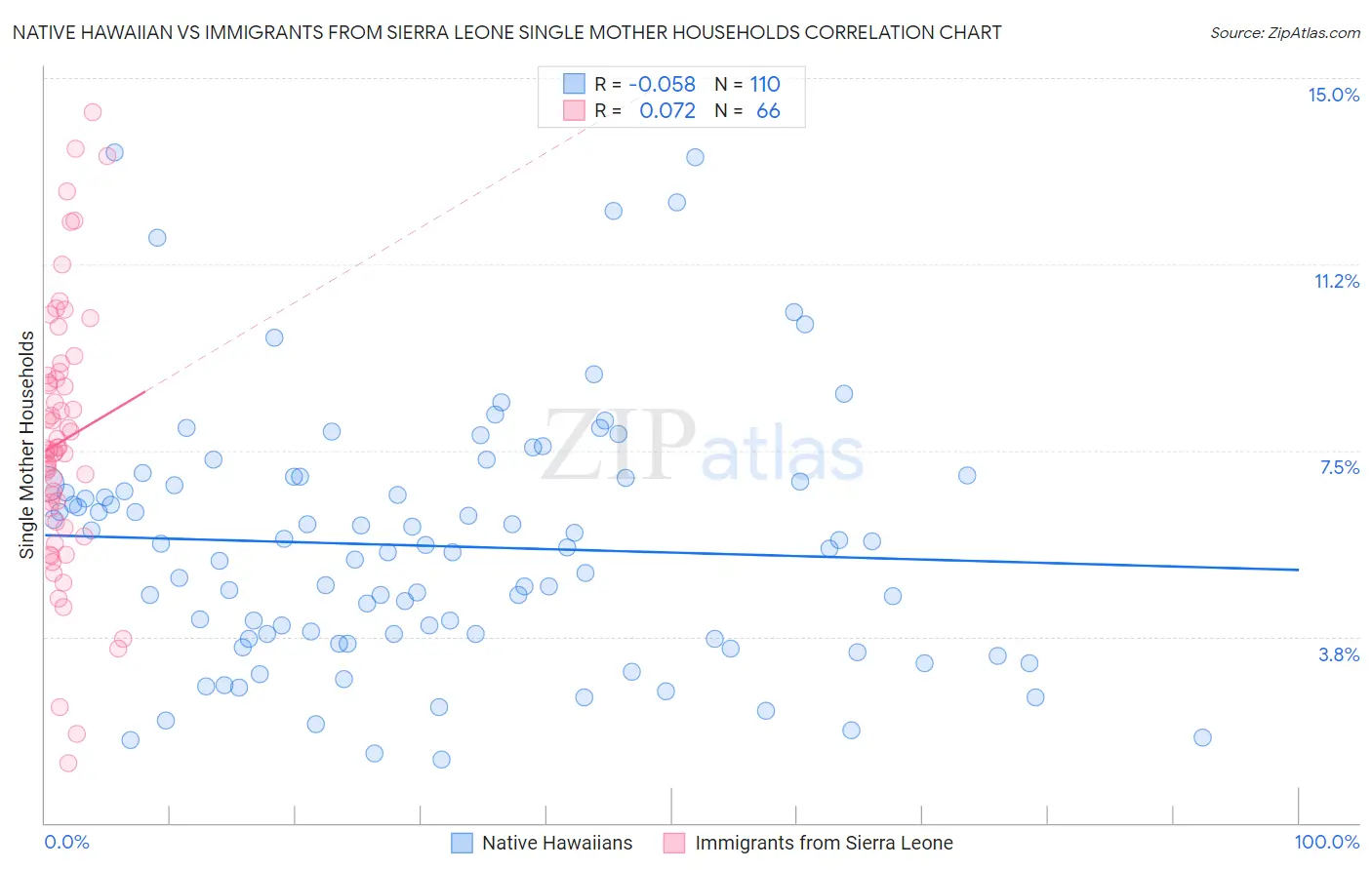 Native Hawaiian vs Immigrants from Sierra Leone Single Mother Households