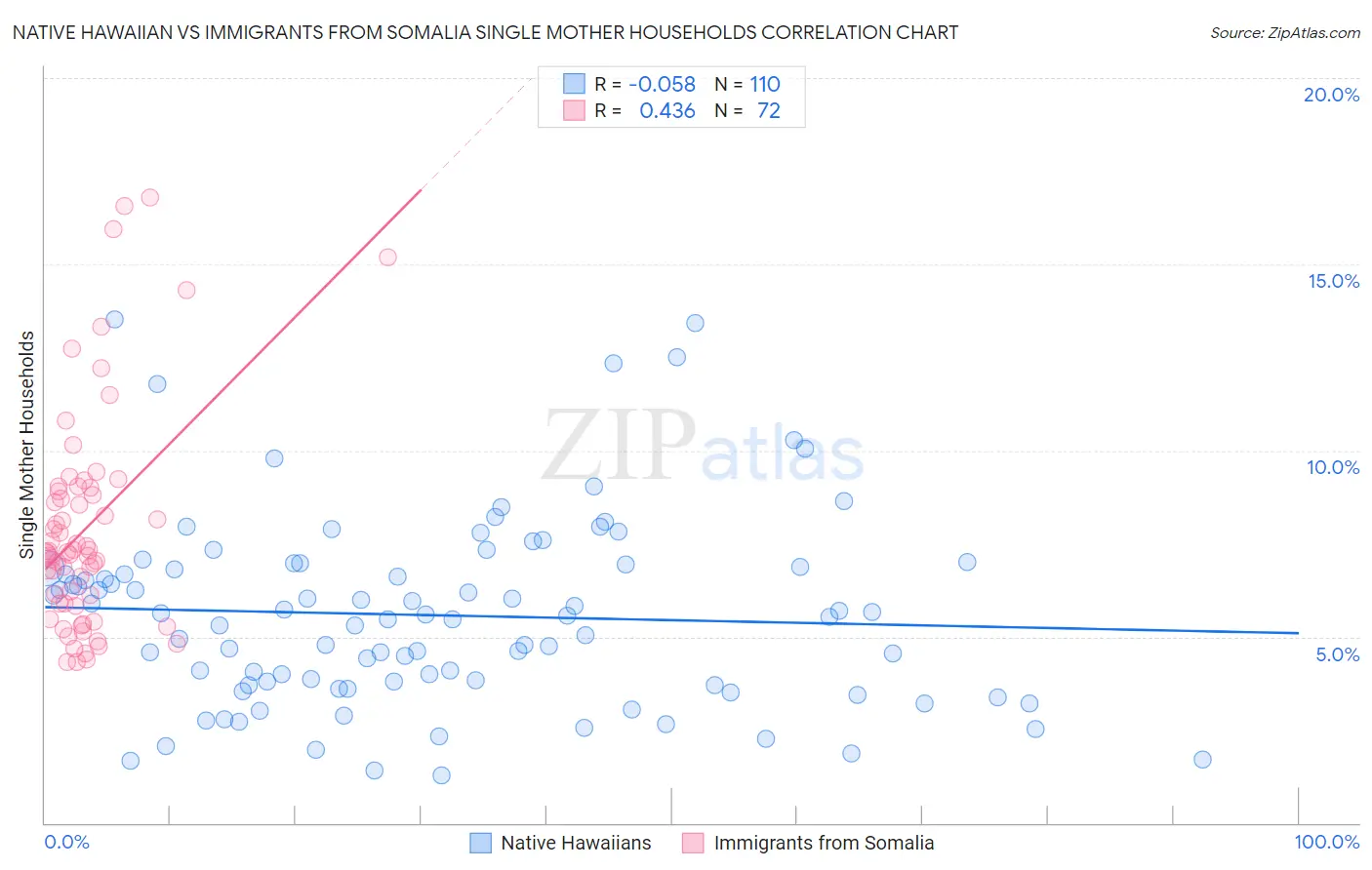 Native Hawaiian vs Immigrants from Somalia Single Mother Households