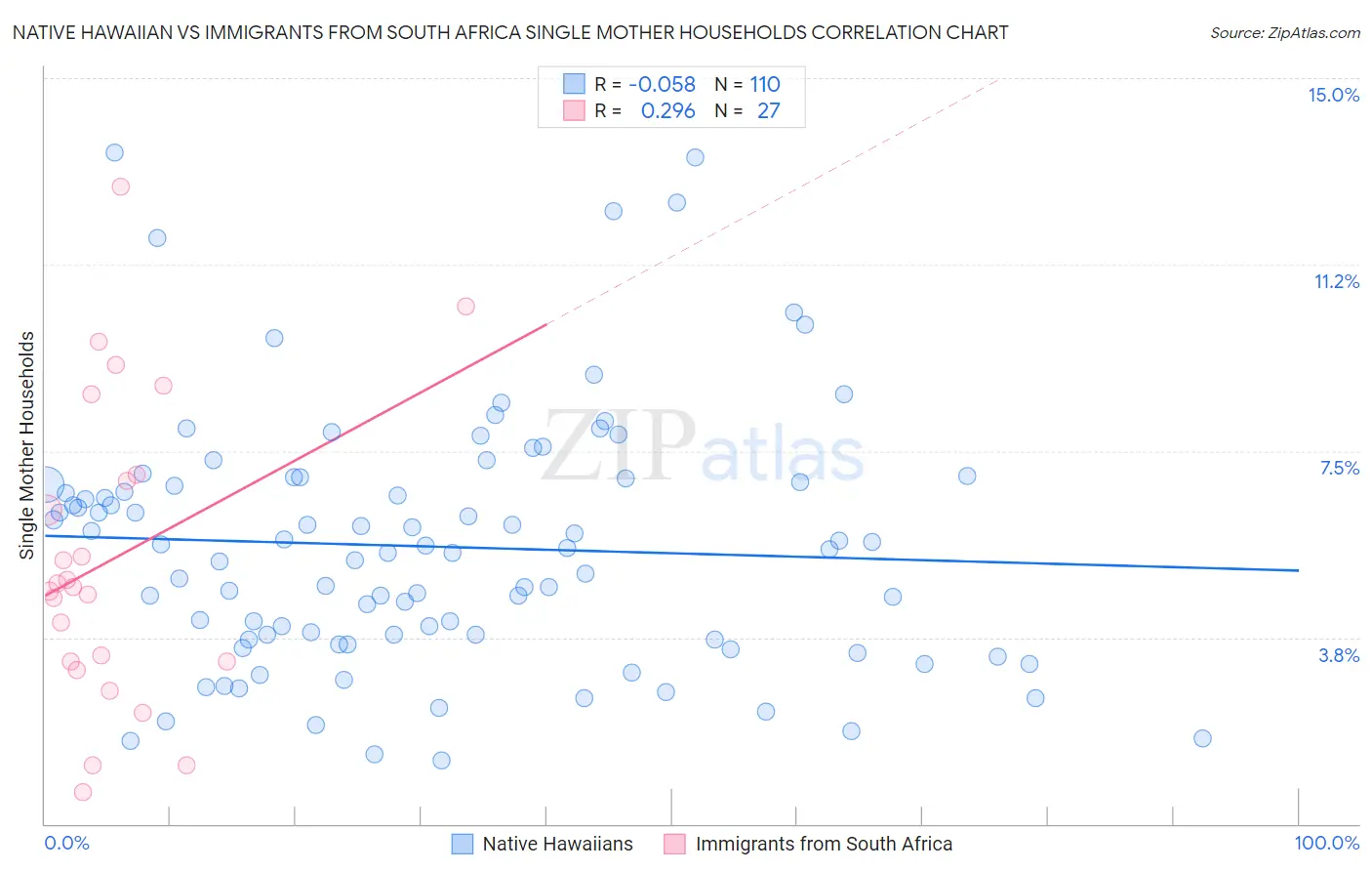 Native Hawaiian vs Immigrants from South Africa Single Mother Households