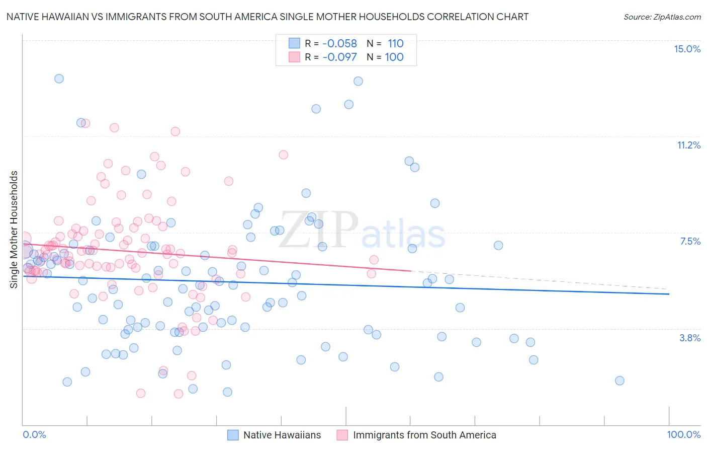 Native Hawaiian vs Immigrants from South America Single Mother Households