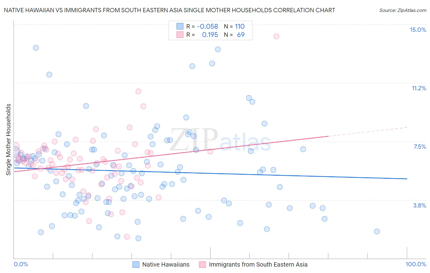 Native Hawaiian vs Immigrants from South Eastern Asia Single Mother Households
