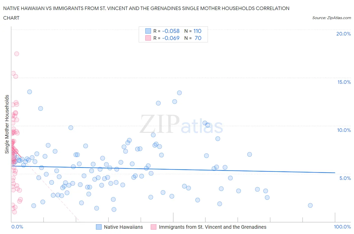 Native Hawaiian vs Immigrants from St. Vincent and the Grenadines Single Mother Households