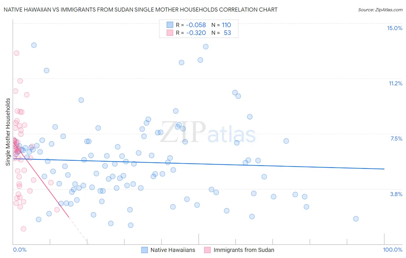 Native Hawaiian vs Immigrants from Sudan Single Mother Households