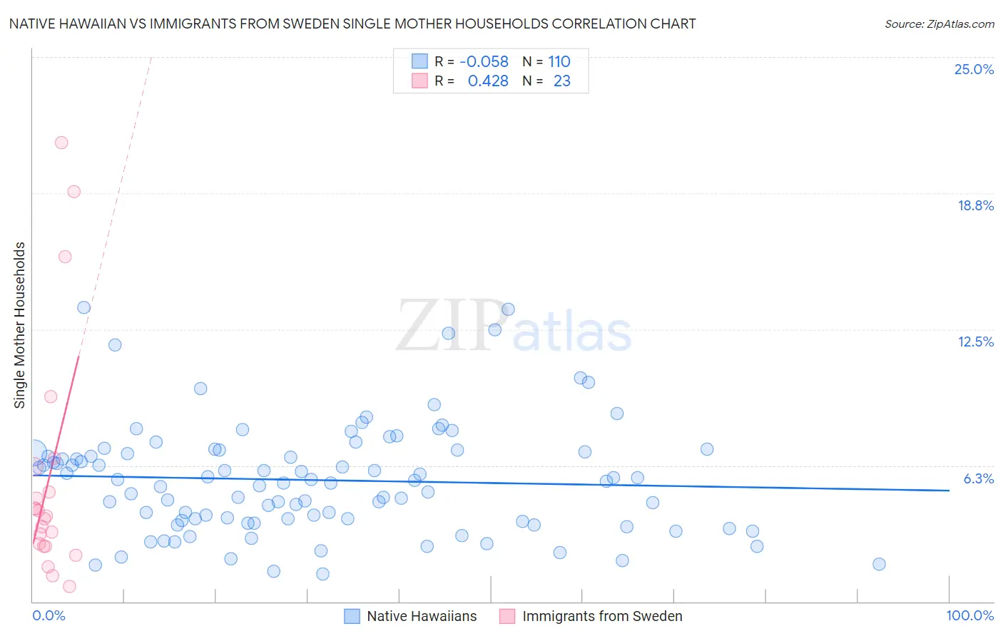 Native Hawaiian vs Immigrants from Sweden Single Mother Households