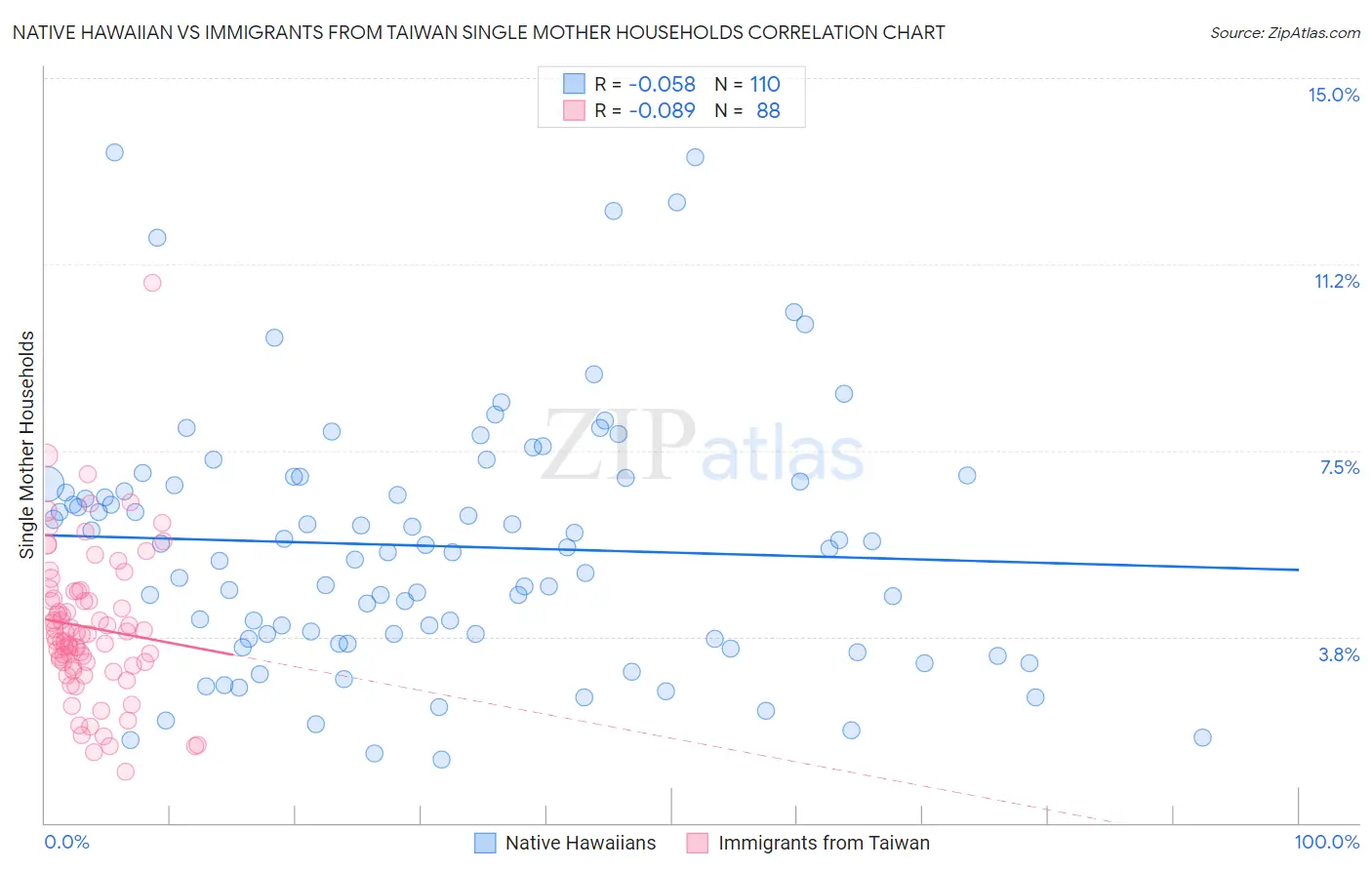 Native Hawaiian vs Immigrants from Taiwan Single Mother Households