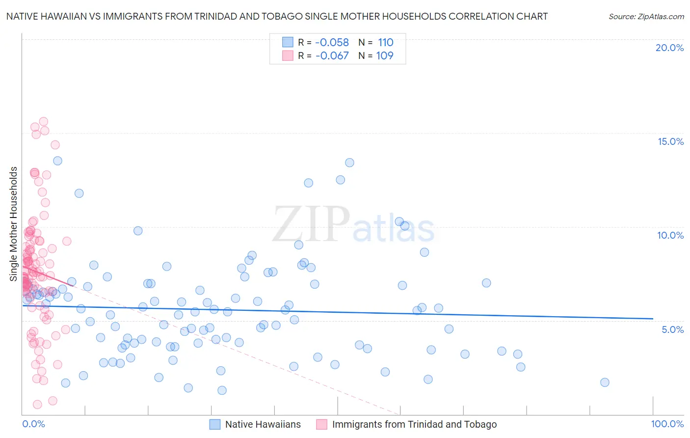 Native Hawaiian vs Immigrants from Trinidad and Tobago Single Mother Households