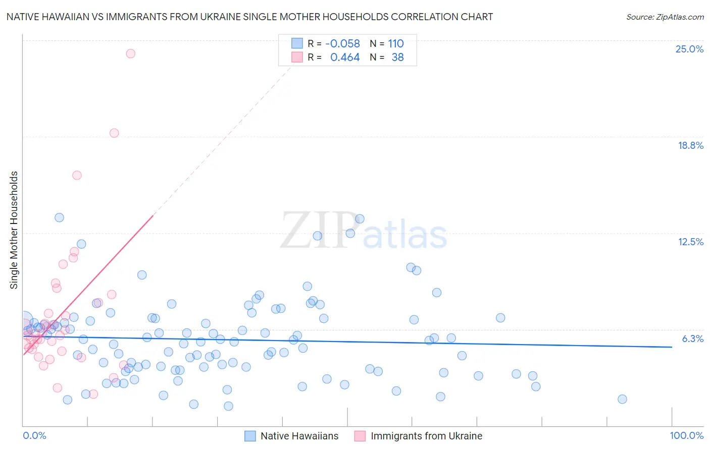 Native Hawaiian vs Immigrants from Ukraine Single Mother Households
