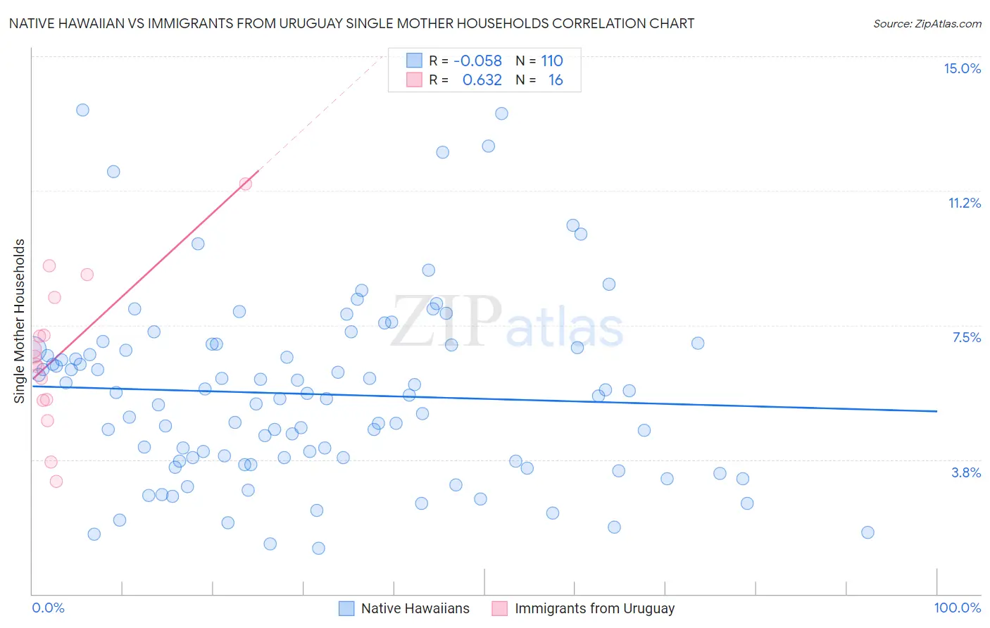 Native Hawaiian vs Immigrants from Uruguay Single Mother Households