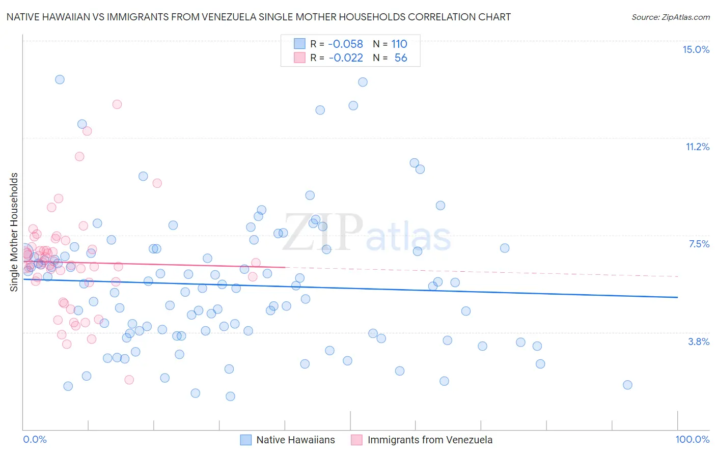 Native Hawaiian vs Immigrants from Venezuela Single Mother Households