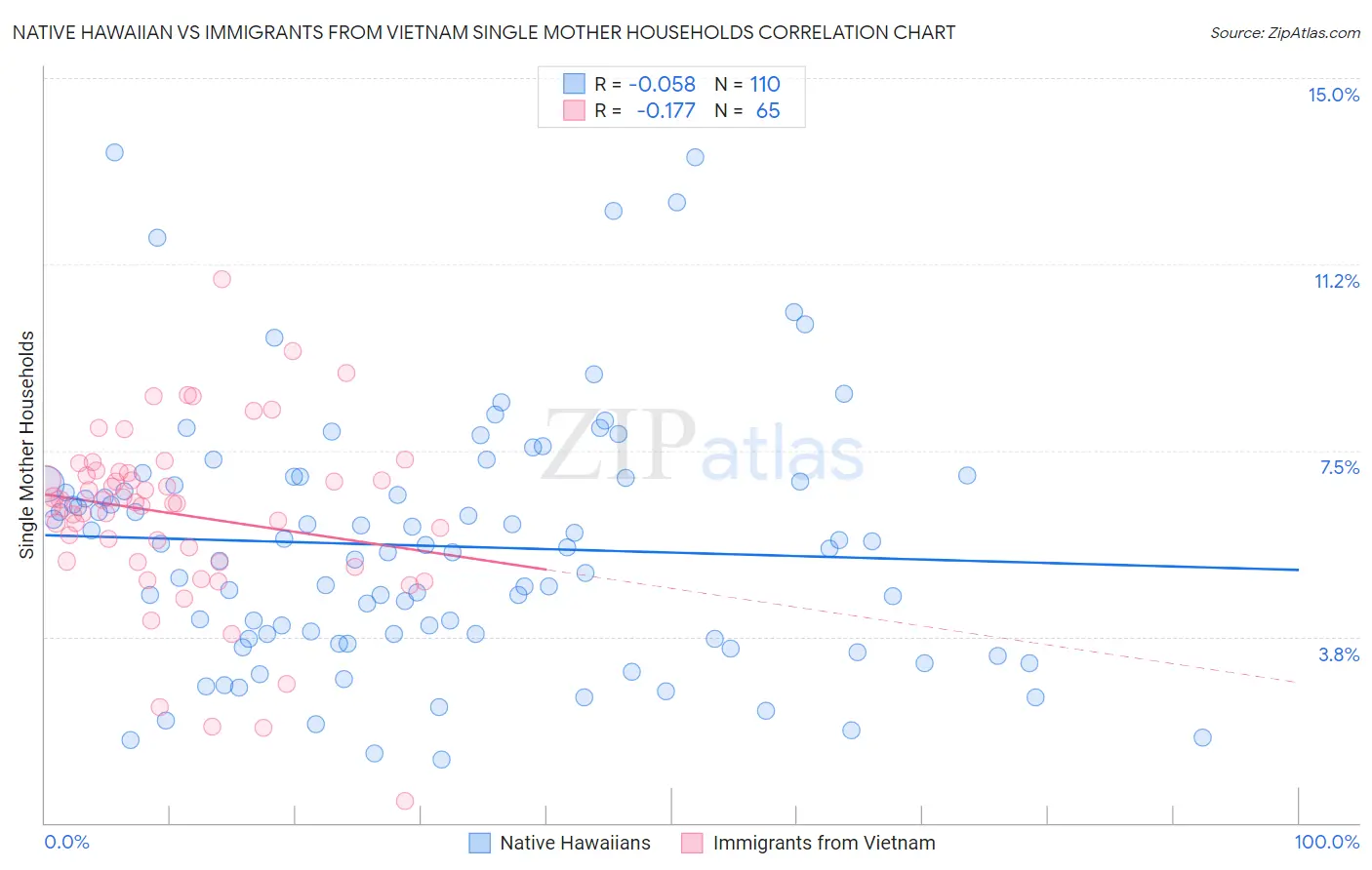 Native Hawaiian vs Immigrants from Vietnam Single Mother Households