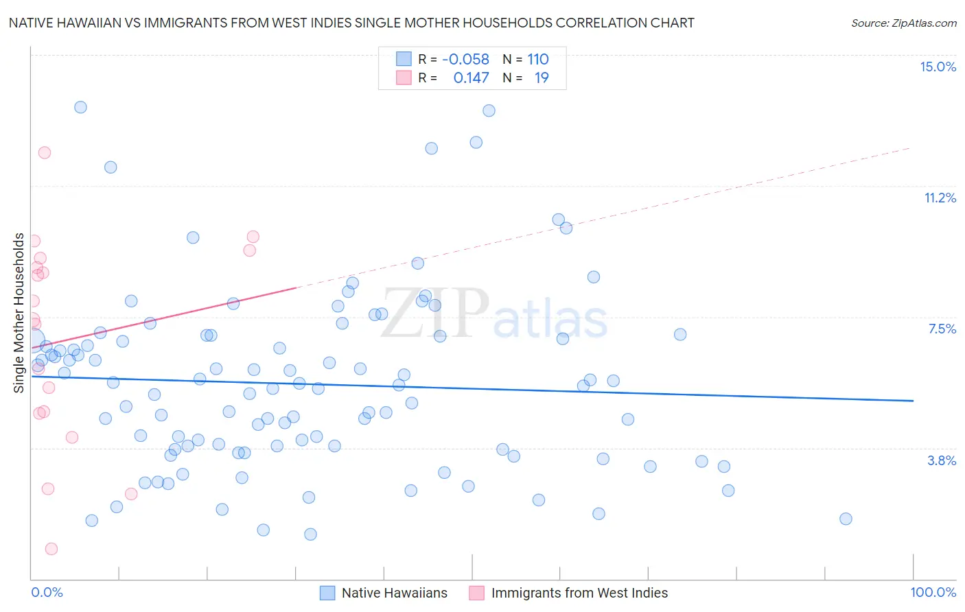 Native Hawaiian vs Immigrants from West Indies Single Mother Households