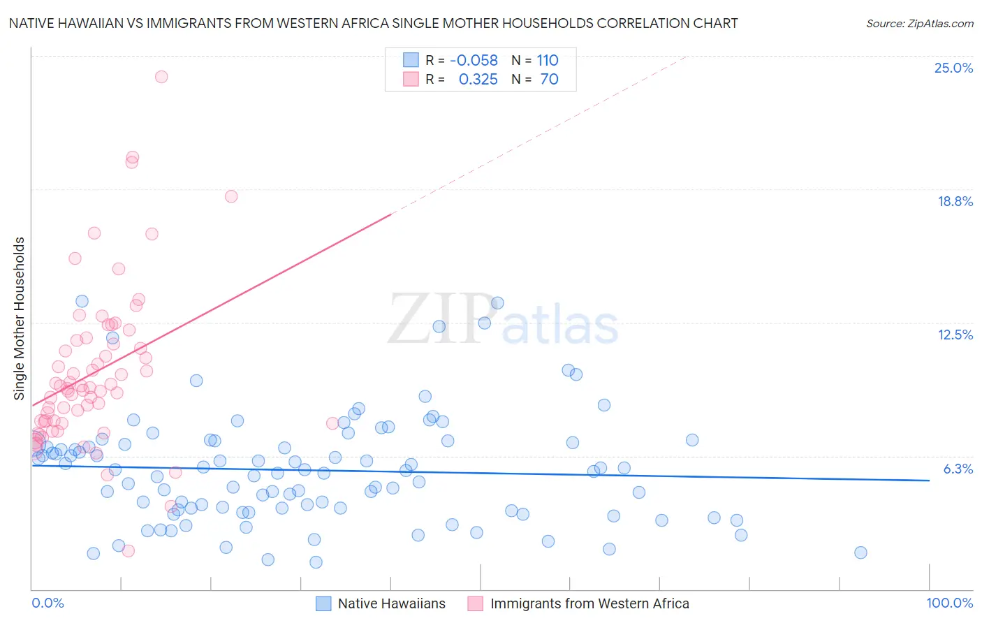 Native Hawaiian vs Immigrants from Western Africa Single Mother Households