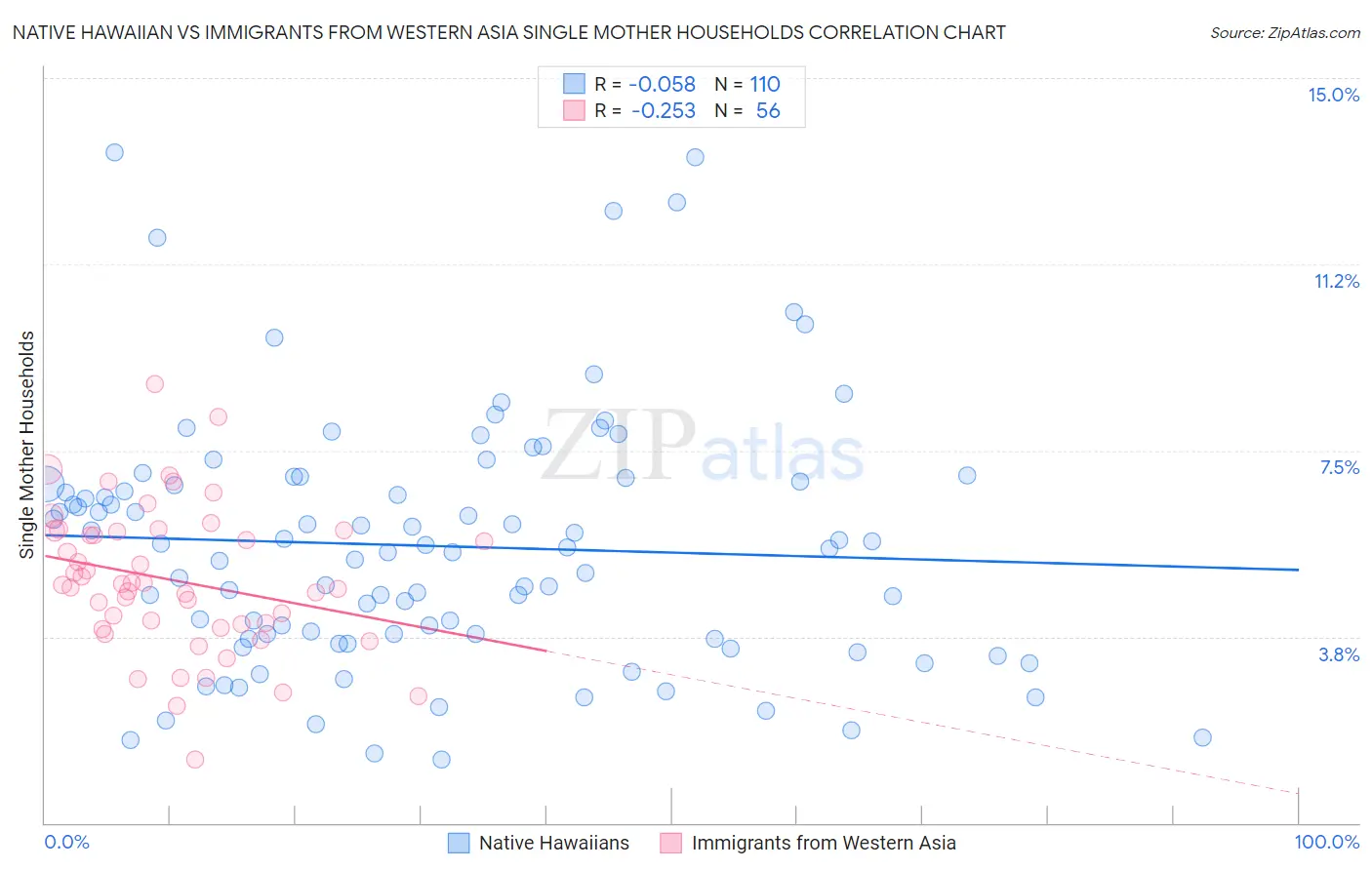Native Hawaiian vs Immigrants from Western Asia Single Mother Households