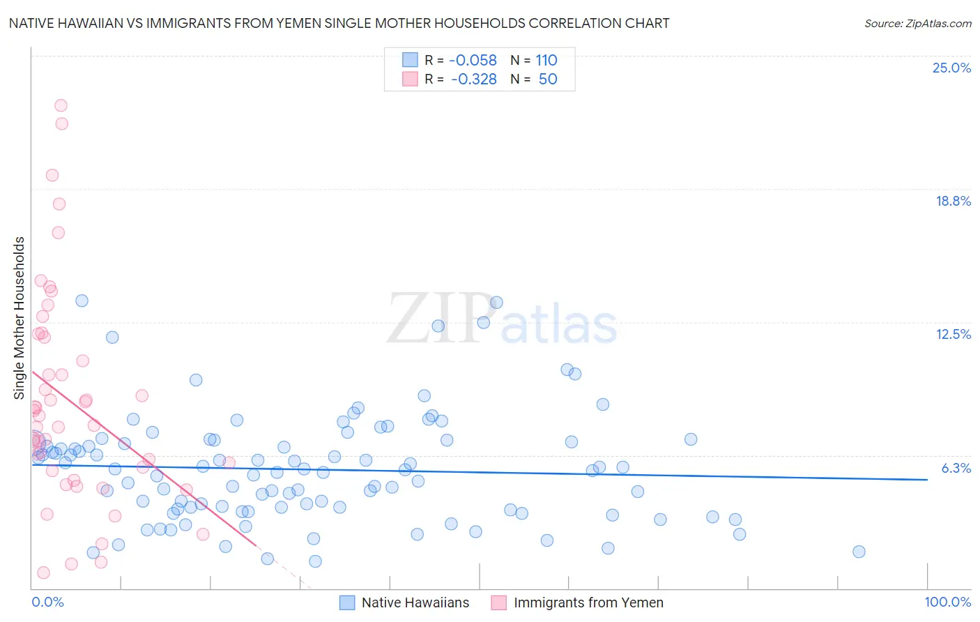 Native Hawaiian vs Immigrants from Yemen Single Mother Households