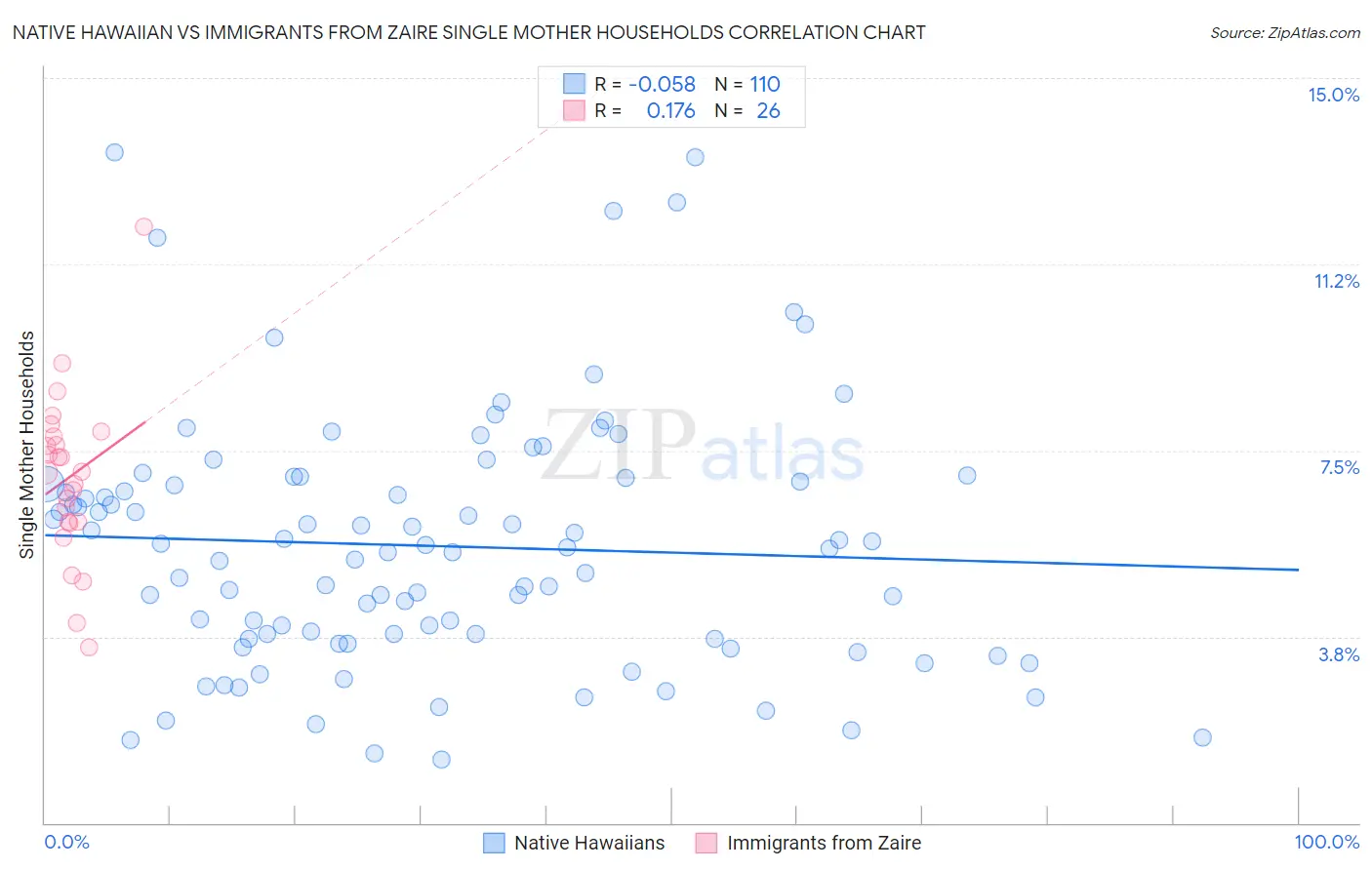 Native Hawaiian vs Immigrants from Zaire Single Mother Households