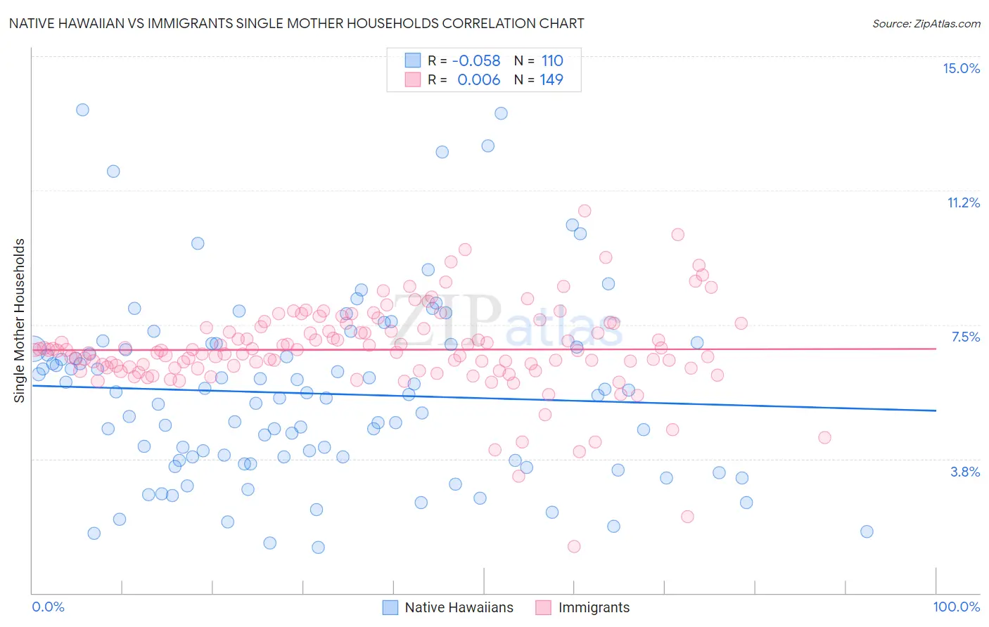 Native Hawaiian vs Immigrants Single Mother Households