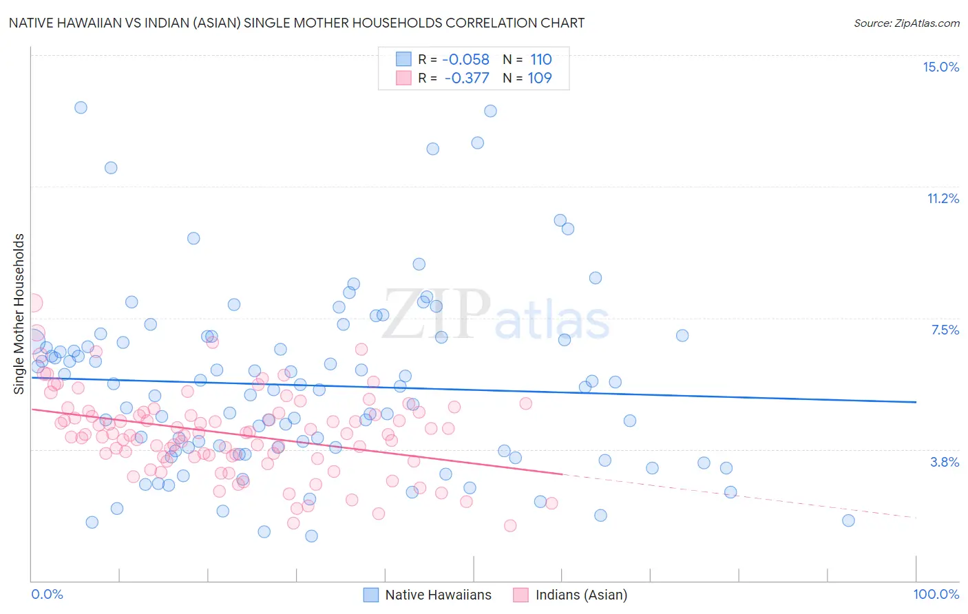 Native Hawaiian vs Indian (Asian) Single Mother Households