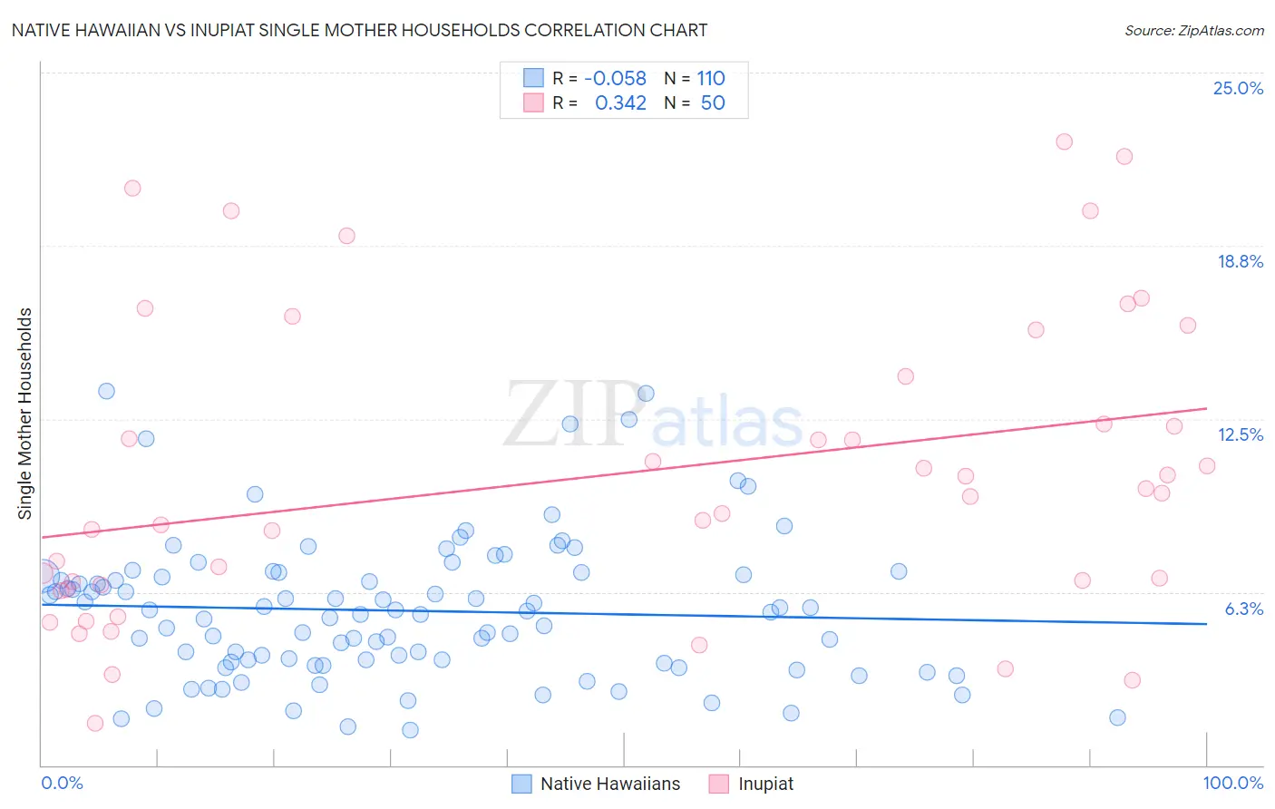 Native Hawaiian vs Inupiat Single Mother Households