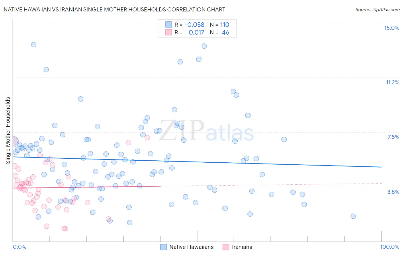 Native Hawaiian vs Iranian Single Mother Households