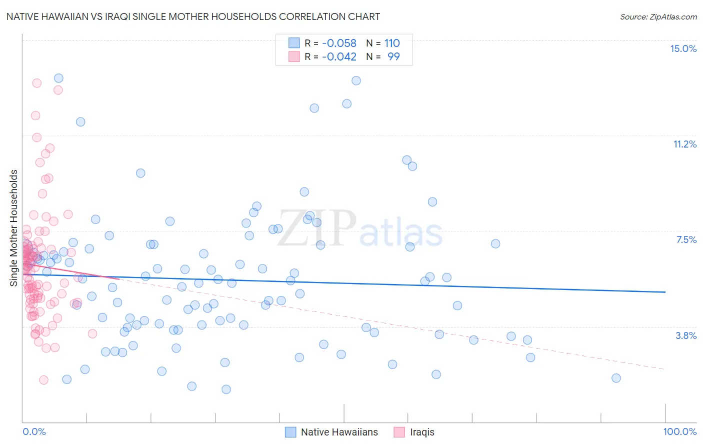 Native Hawaiian vs Iraqi Single Mother Households