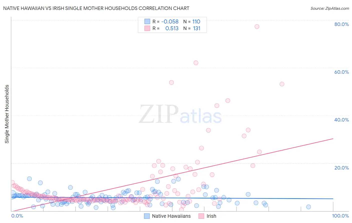 Native Hawaiian vs Irish Single Mother Households