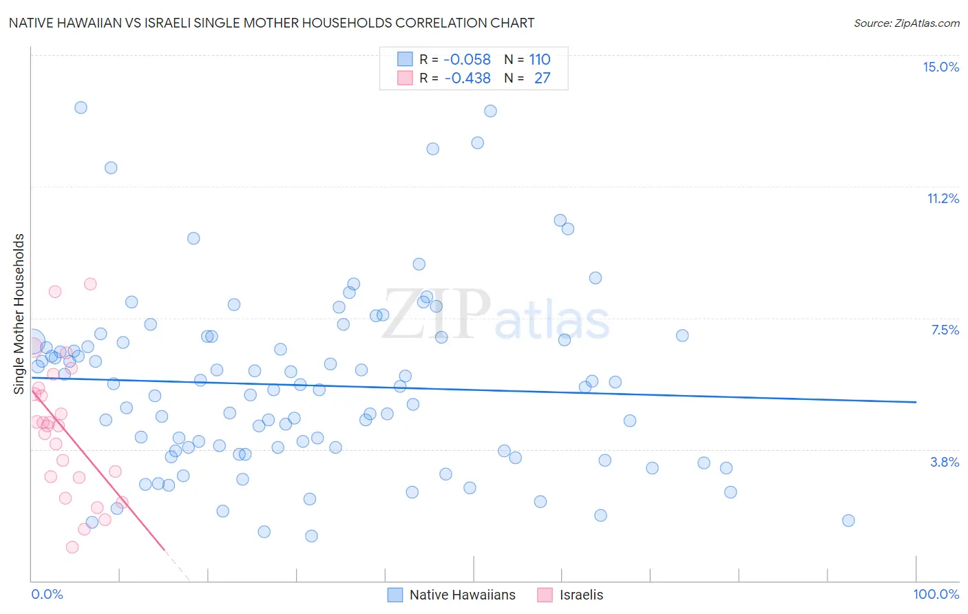 Native Hawaiian vs Israeli Single Mother Households