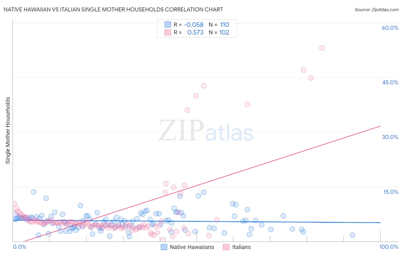 Native Hawaiian vs Italian Single Mother Households