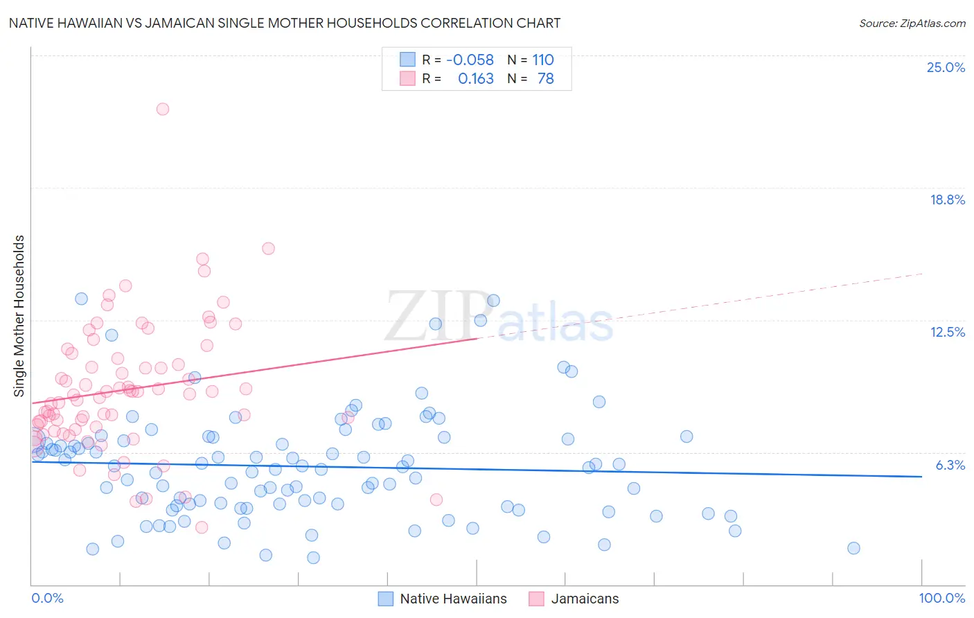 Native Hawaiian vs Jamaican Single Mother Households