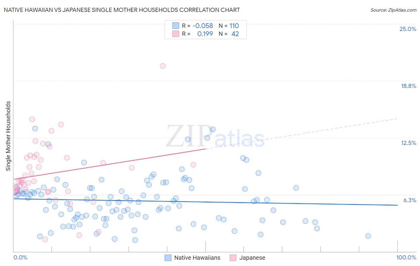 Native Hawaiian vs Japanese Single Mother Households