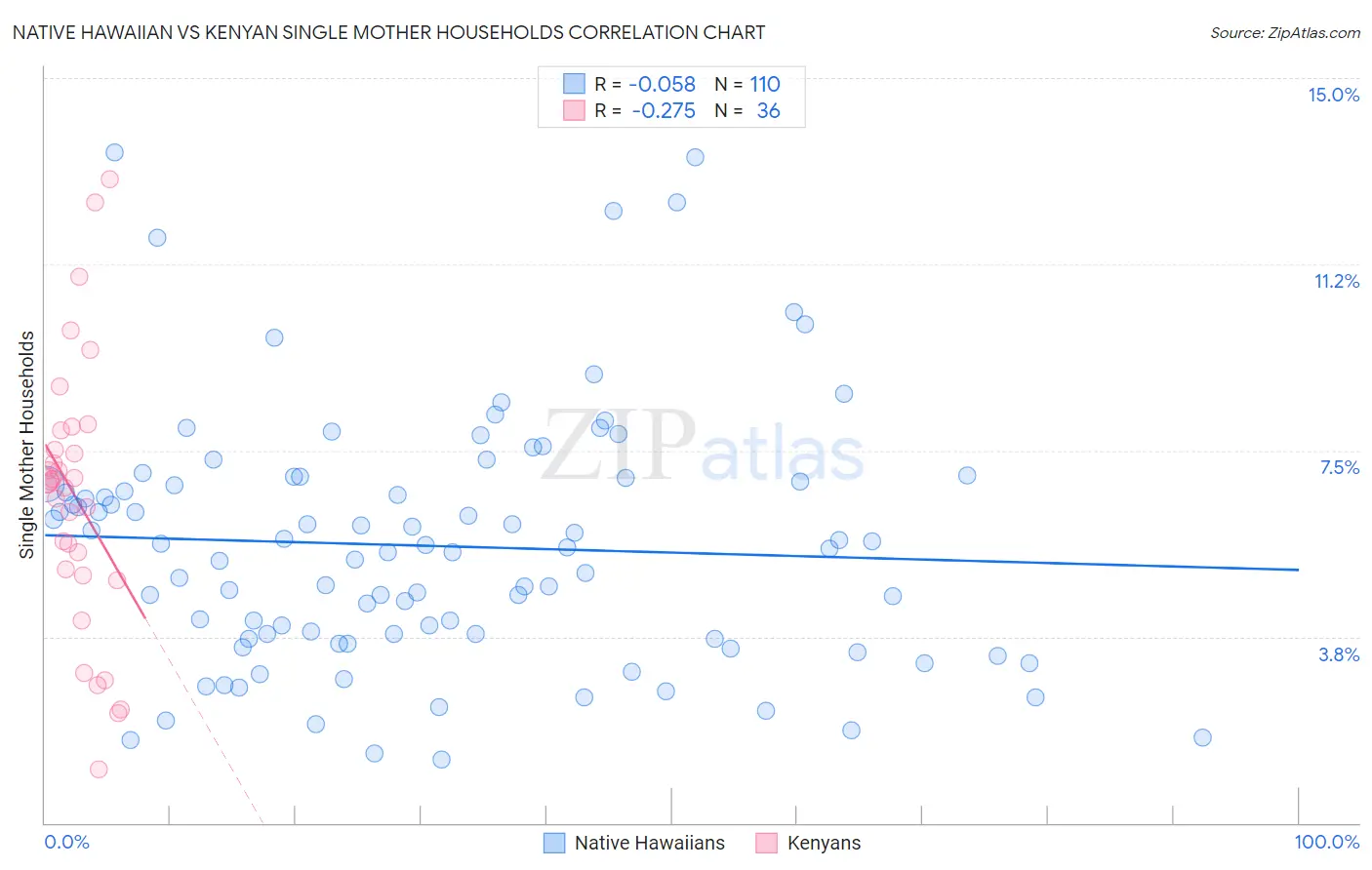 Native Hawaiian vs Kenyan Single Mother Households