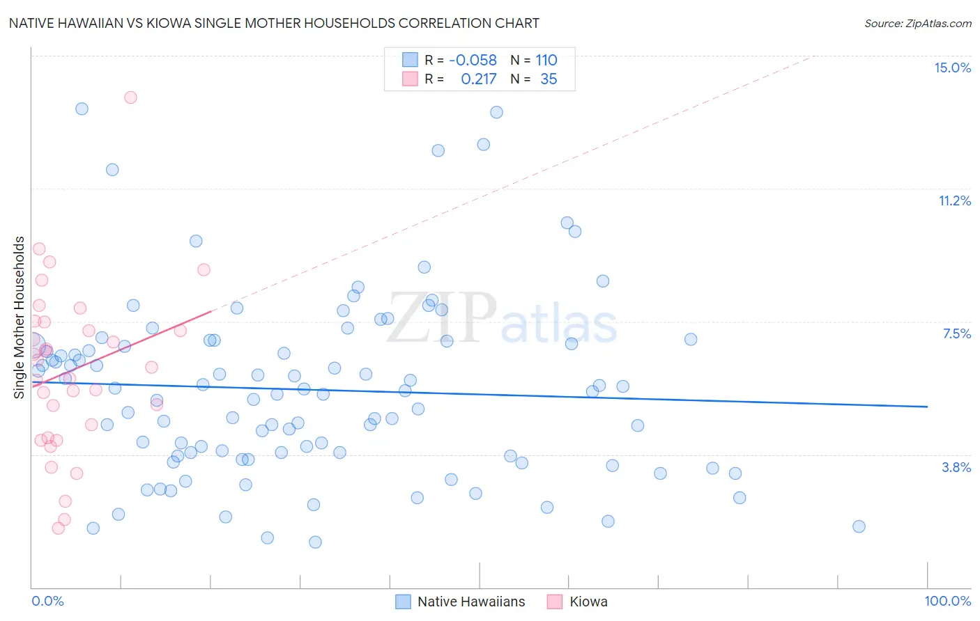 Native Hawaiian vs Kiowa Single Mother Households