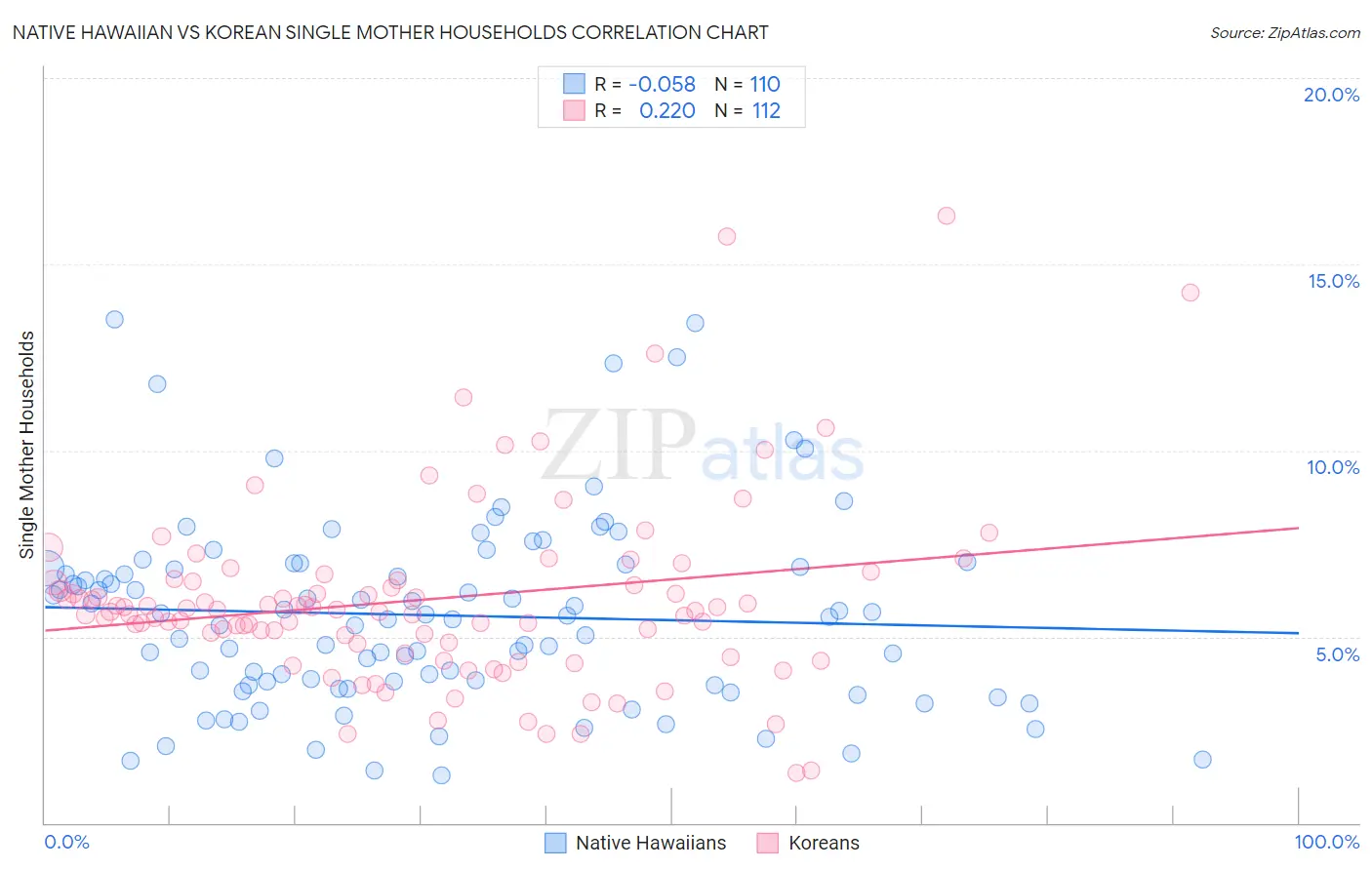 Native Hawaiian vs Korean Single Mother Households