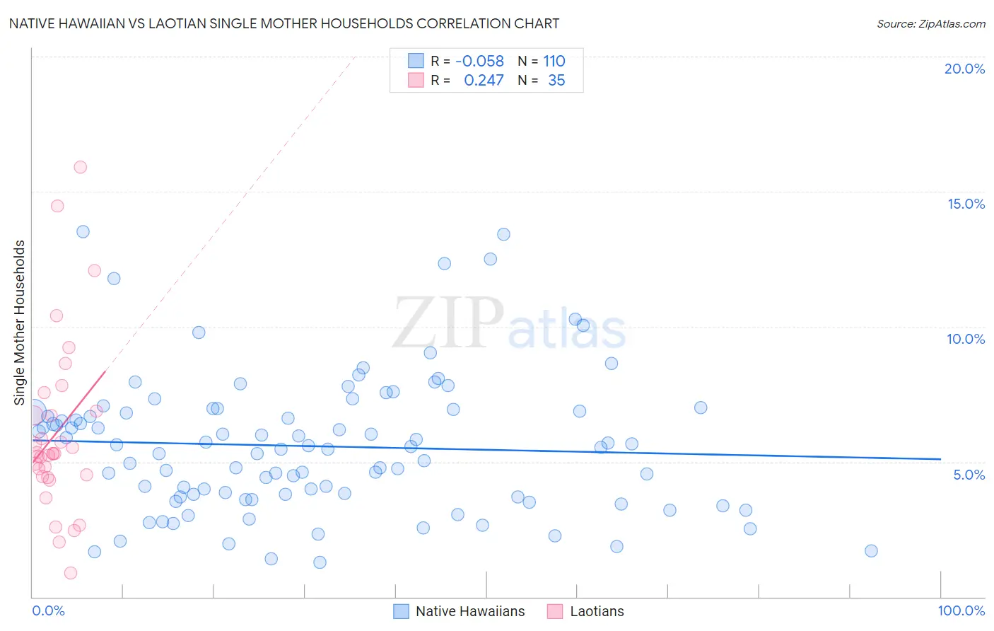 Native Hawaiian vs Laotian Single Mother Households
