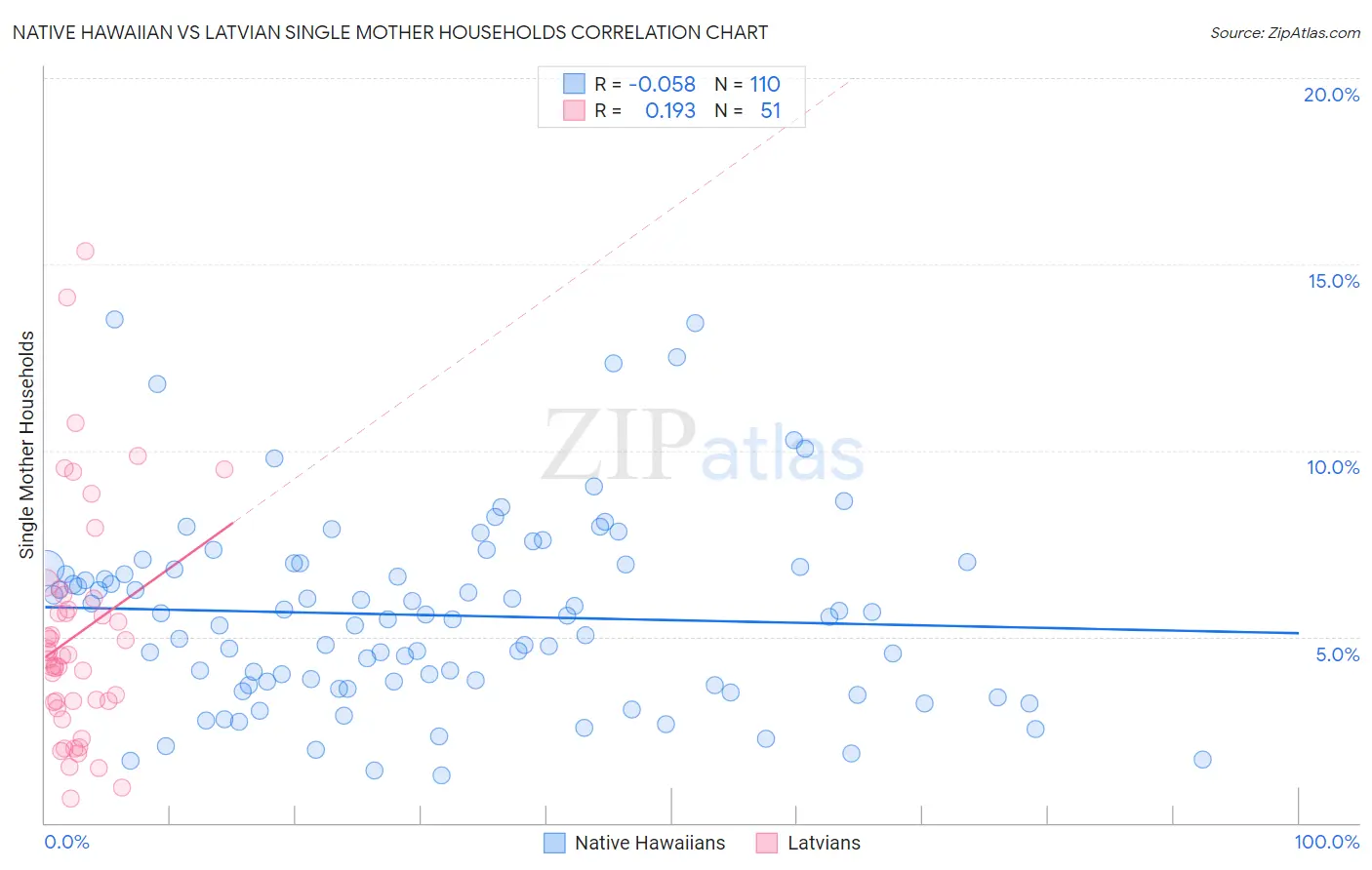 Native Hawaiian vs Latvian Single Mother Households