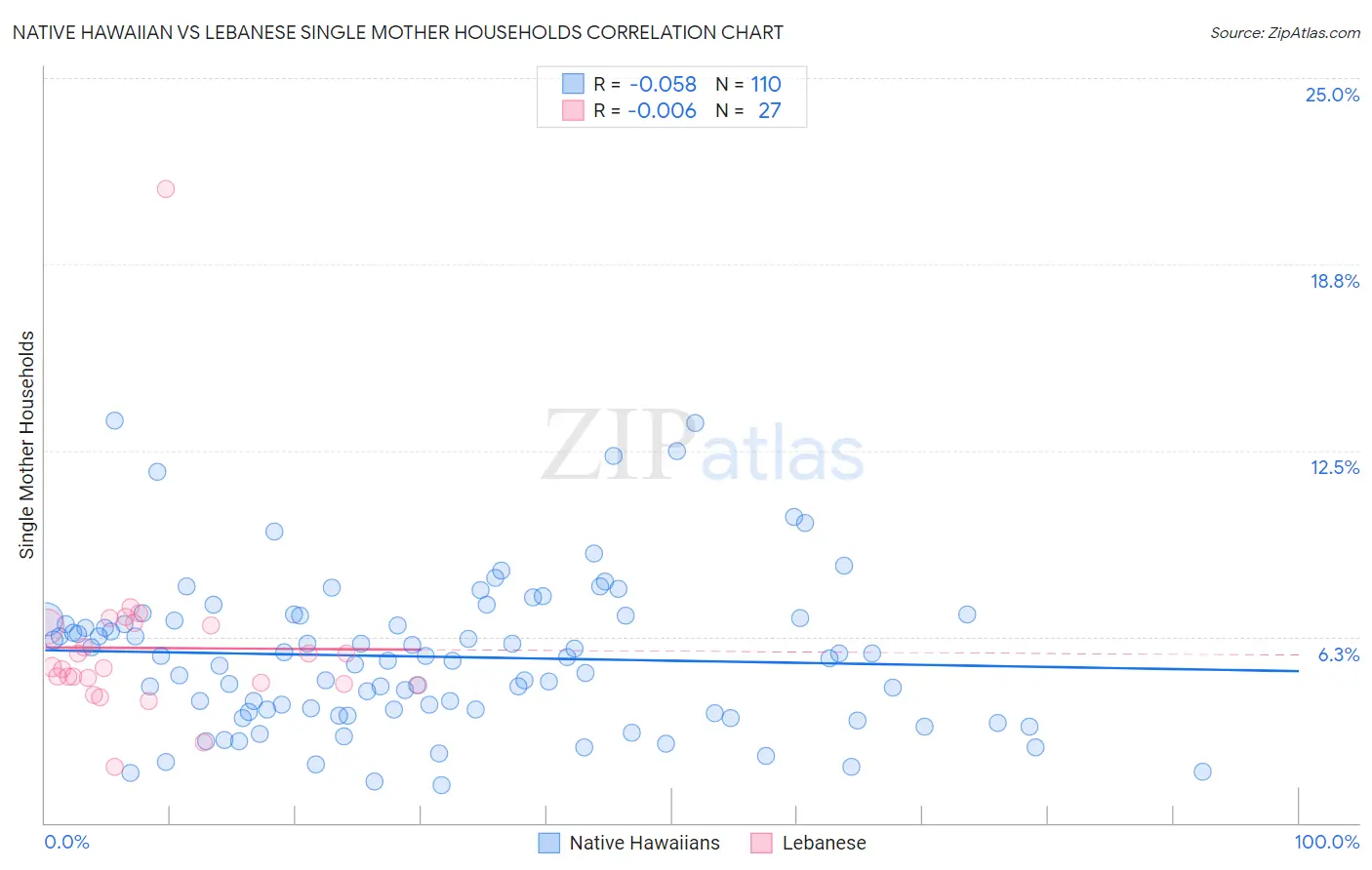 Native Hawaiian vs Lebanese Single Mother Households