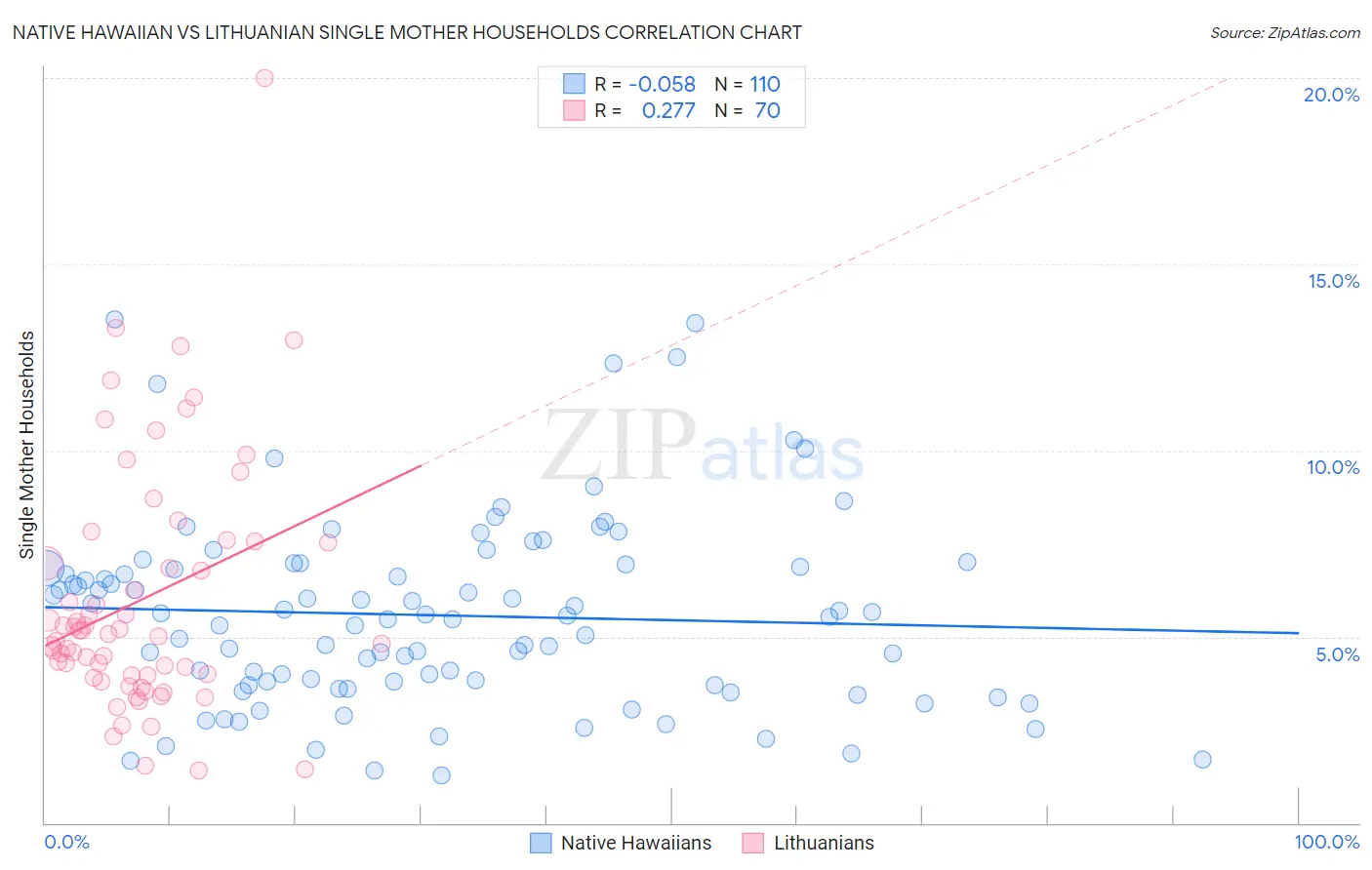 Native Hawaiian vs Lithuanian Single Mother Households