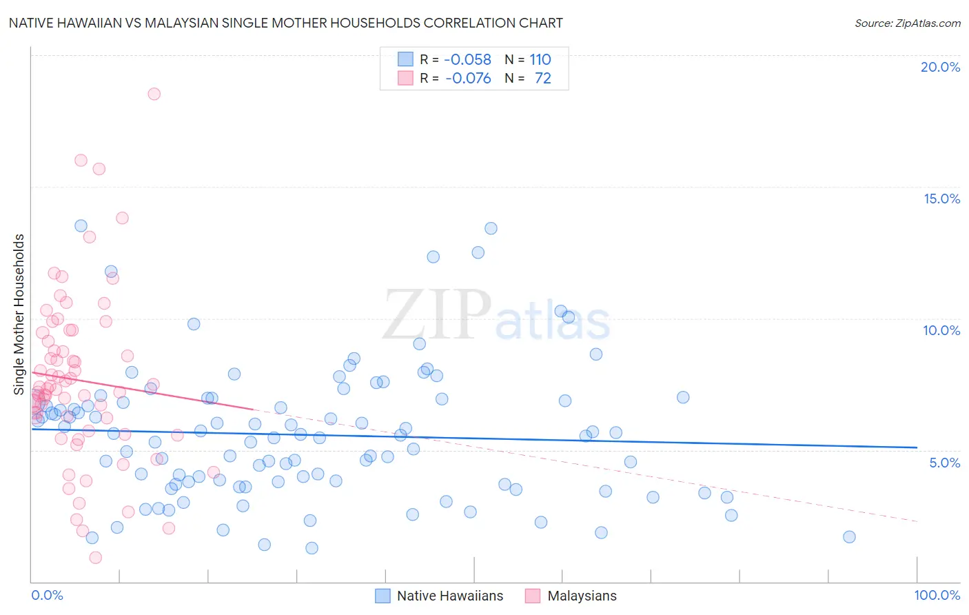 Native Hawaiian vs Malaysian Single Mother Households
