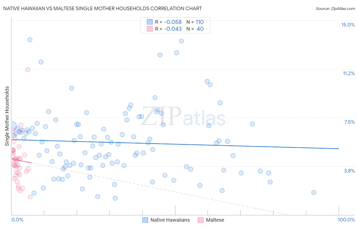 Native Hawaiian vs Maltese Single Mother Households